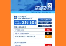 Covid-19: Votuporanga registra 100 casos em 24 horas
