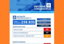 Covid-19: Votuporanga registra 98 casos em 24 horas