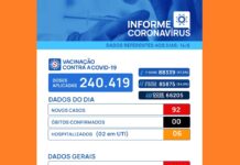 Covid-19: Votuporanga registra 92 casos em 24 horas