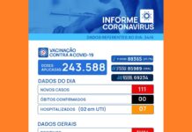 Covid-19: Votuporanga registra 111 casos em 24 horas
