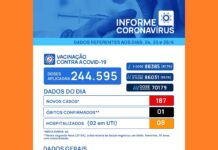 Covid-19: Votuporanga registra morte e 187 novos casos