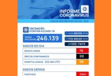 Covid-19: Votuporanga registra 76 casos em 24 horas