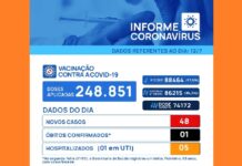 Covid: Votuporanga registra 499ª morte e 48 novos casos