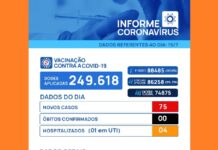 Covid-19: Votuporanga registra 75 novos casos em 24 horas
