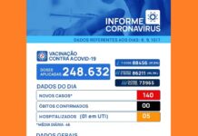 Covid-19: Votuporanga registra 140 novos casos em 72 horas