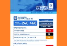 Votuporanga registra duas mortes e 132 novos casos de Covid-19