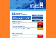 Covid-19: Votuporanga registra 92 novos casos em 24 horas