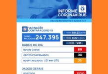 Covid-19: Votuporanga registra 89 novos casos em 24 horas