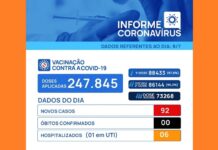 Covid-19: Votuporanga registra 92 novos casos em 24 horas
