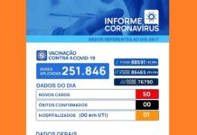 Covid-19: Votuporanga registra 50 novos casos em 24 horas