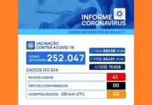 Covid-19: Votuporanga registra 41 novos casos em 24 horas