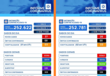 Covid-19: Votuporanga registra 65 novos casos em 48 horas