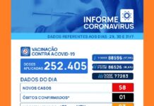 Votuporanga registra mais uma morte por Covid-19 e soma 500