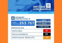 Covid-19: Votuporanga registra 37 novos casos em 24 horas