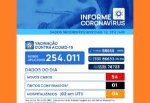 Covid-19: Votuporanga registra 501ª morte e 54 novos casos em 72 horas