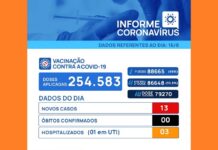 Covid-19: Votuporanga registra 13 novos casos em 24 horas