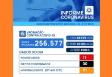 Covid-19: Votuporanga registra 11 novos casos no final de semana