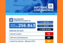 Covid-19: Votuporanga registra 12 novos casos em 24 horas
