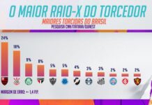 Torcida do Palmeiras ultrapassa a do São Paulo e assume terceiro lugar no país