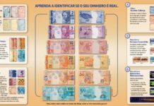 Circulação de notas falsas preocupa comerciantes no interior de SP: ‘Desfalque enorme’