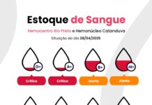 Dia do Trabalhador: Hemocentro de Rio Preto pede ajuda para recuperar estoque no feriado