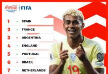 Brasil perde posição no ranking da Fifa e cai para sexto lugar; veja top 10