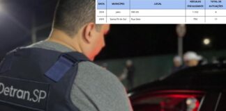 Operação contra mistura de álcool e direção autua 17 motoristas na região