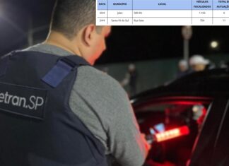Operação contra mistura de álcool e direção autua 17 motoristas na região