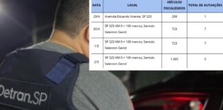 Operação contra mistura de álcool e direção autua 20 motoristas em Valentim Gentil