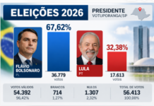 FLÁVIO BOLSONARO OBTÉM 67,62% DOS VOTOS EM VOTUPORANGA, MAS LULA VENCE NO BRASIL