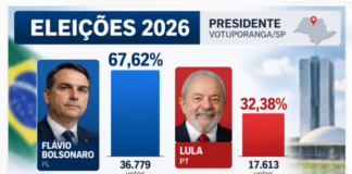 FLÁVIO BOLSONARO OBTÉM 67,62% DOS VOTOS EM VOTUPORANGA, MAS LULA VENCE NO BRASIL