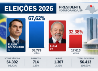 FLÁVIO BOLSONARO OBTÉM 67,62% DOS VOTOS EM VOTUPORANGA, MAS LULA VENCE NO BRASIL
