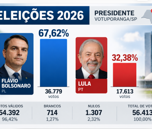 FLÁVIO BOLSONARO OBTÉM 67,62% DOS VOTOS EM VOTUPORANGA, MAS LULA VENCE NO BRASIL